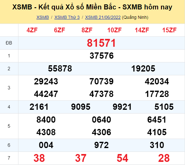 Phân tích kết quả xổ số Miền Bắc