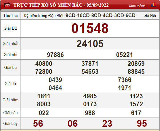 Kết quả xổ số miền bắc ngày 05/09/2022