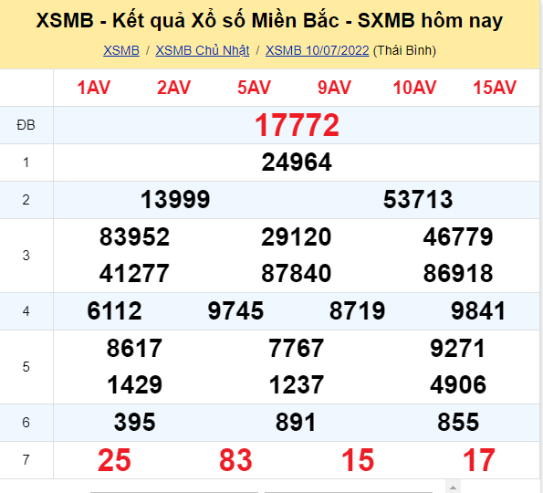 Kết quả xổ số miền bắc ngày 10/07/2022